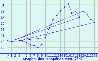 Courbe de tempratures pour Biscarrosse (40)