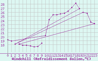 Courbe du refroidissement olien pour Challes-les-Eaux (73)
