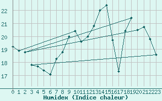 Courbe de l'humidex pour Langres (52) 