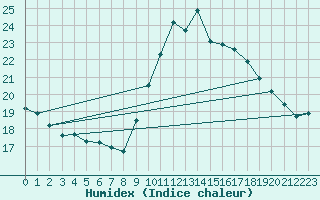Courbe de l'humidex pour Bziers Cap d'Agde (34)