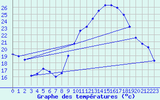 Courbe de tempratures pour Nmes - Garons (30)