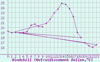 Courbe du refroidissement olien pour Gsgen