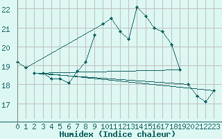 Courbe de l'humidex pour Ile du Levant (83)