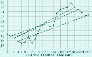 Courbe de l'humidex pour Pointe de Chassiron (17)