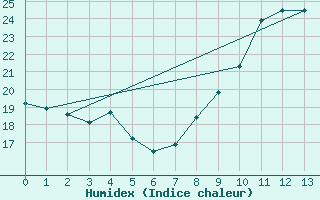 Courbe de l'humidex pour Gijon