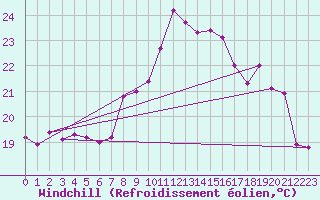 Courbe du refroidissement olien pour Toulon (83)