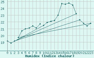 Courbe de l'humidex pour Pointe du Raz (29)