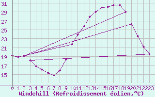 Courbe du refroidissement olien pour Valence (26)