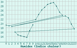 Courbe de l'humidex pour Brianon (05)