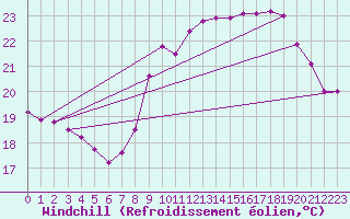 Courbe du refroidissement olien pour Le Talut - Belle-Ile (56)