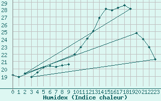 Courbe de l'humidex pour Cernay (86)