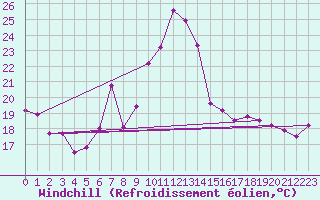 Courbe du refroidissement olien pour Chur-Ems