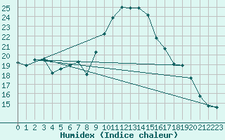 Courbe de l'humidex pour Narbonne-Ouest (11)