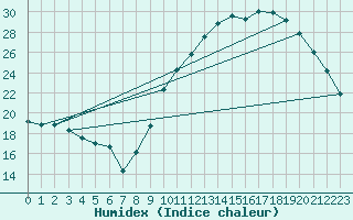 Courbe de l'humidex pour Puissalicon (34)