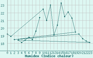 Courbe de l'humidex pour Glasgow (UK)