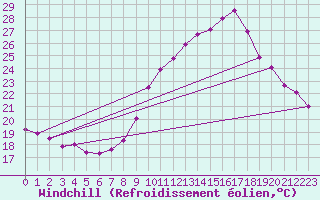 Courbe du refroidissement olien pour Istres (13)