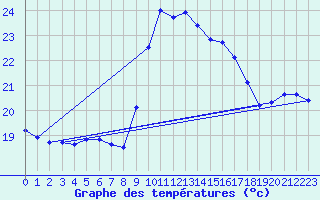 Courbe de tempratures pour Cap Corse (2B)