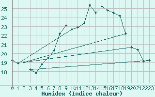 Courbe de l'humidex pour Gelbelsee