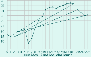 Courbe de l'humidex pour Vannes-Sn (56)