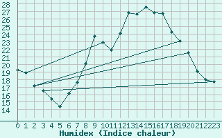 Courbe de l'humidex pour Sion (Sw)