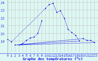 Courbe de tempratures pour Pointe de Chassiron (17)