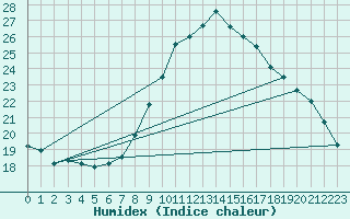 Courbe de l'humidex pour Landeck