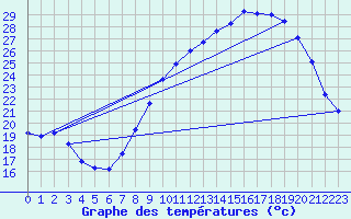 Courbe de tempratures pour Nmes - Garons (30)