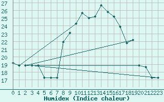 Courbe de l'humidex pour Catania / Sigonella