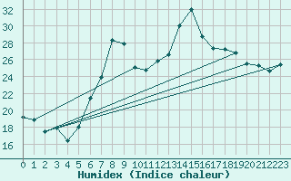 Courbe de l'humidex pour Warburg