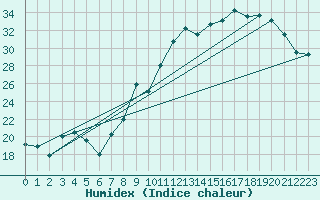Courbe de l'humidex pour Anglars St-Flix(12)
