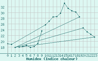 Courbe de l'humidex pour Chteau-Chinon (58)