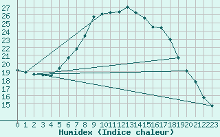 Courbe de l'humidex pour Mlawa