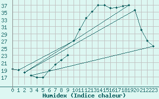 Courbe de l'humidex pour Charmant (16)