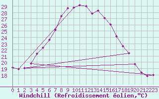 Courbe du refroidissement olien pour Bitlis