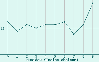 Courbe de l'humidex pour Lugo / Rozas