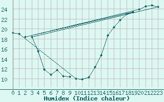 Courbe de l'humidex pour Cardston