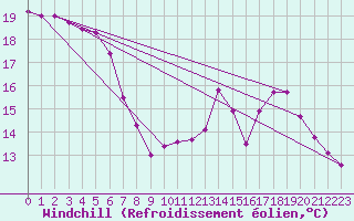 Courbe du refroidissement olien pour Epinal (88)