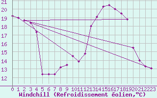 Courbe du refroidissement olien pour Eygliers (05)