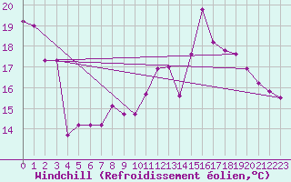 Courbe du refroidissement olien pour Nevers (58)
