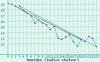 Courbe de l'humidex pour Punta Galea