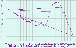 Courbe du refroidissement olien pour Lussat (23)
