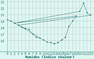 Courbe de l'humidex pour Berens River CS , Man.