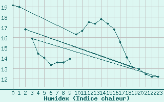 Courbe de l'humidex pour Narbonne-Ouest (11)