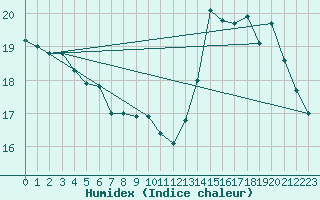 Courbe de l'humidex pour Sainte-Menehould (51)