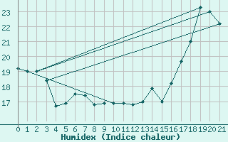 Courbe de l'humidex pour Sarnia Climate
