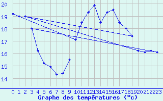 Courbe de tempratures pour Sarzeau (56)