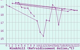Courbe du refroidissement olien pour Bziers Cap d
