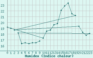 Courbe de l'humidex pour Perpignan Moulin  Vent (66)