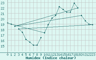 Courbe de l'humidex pour Crest (26)