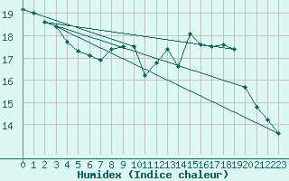 Courbe de l'humidex pour Retie (Be)